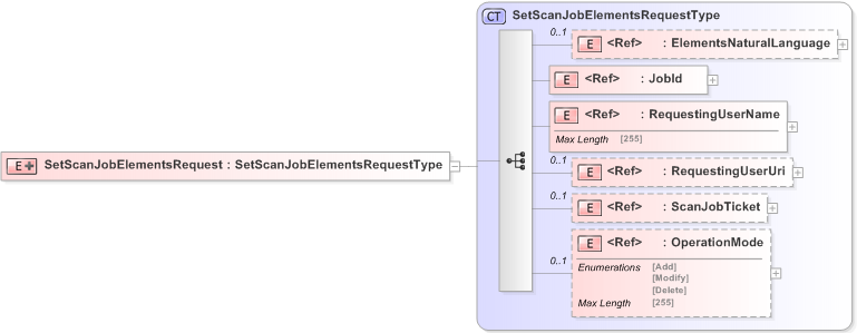 XSD Diagram of SetScanJobElementsRequest