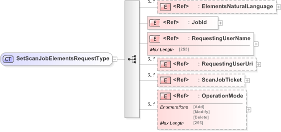 XSD Diagram of SetScanJobElementsRequestType