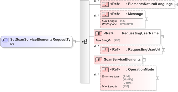 XSD Diagram of SetScanServiceElementsRequestType