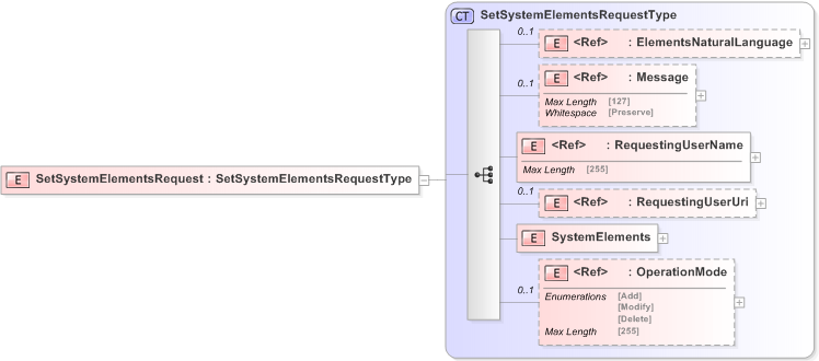 XSD Diagram of SetSystemElementsRequest