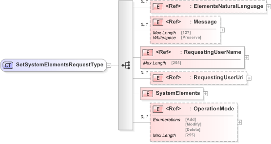 XSD Diagram of SetSystemElementsRequestType