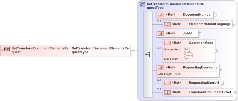 XSD Diagram of SetTransformDocumentElementsRequest