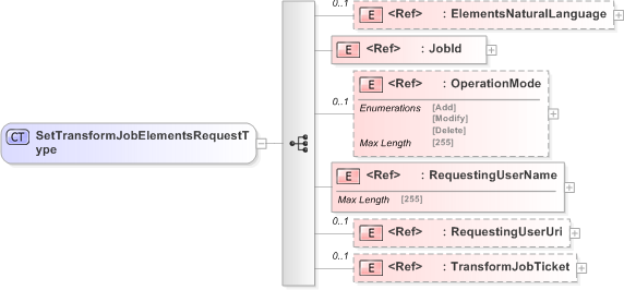 XSD Diagram of SetTransformJobElementsRequestType