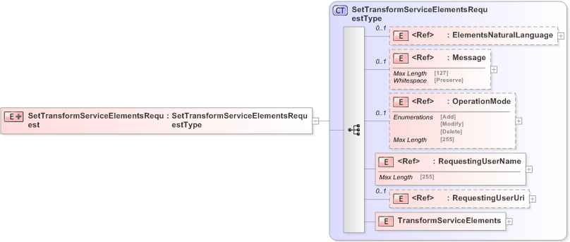 XSD Diagram of SetTransformServiceElementsRequest