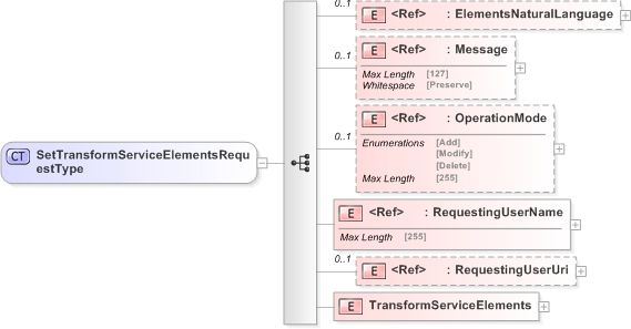 XSD Diagram of SetTransformServiceElementsRequestType