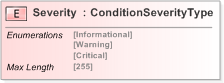 XSD Diagram of Severity