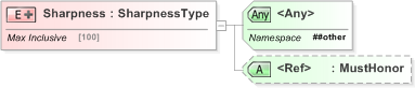 XSD Diagram of Sharpness