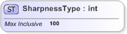 XSD Diagram of SharpnessType