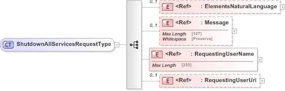 XSD Diagram of ShutdownAllServicesRequestType