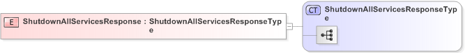 XSD Diagram of ShutdownAllServicesResponse