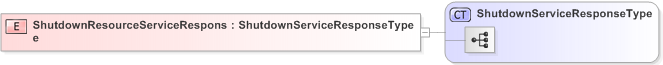 XSD Diagram of ShutdownResourceServiceResponse