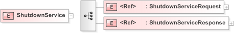 XSD Diagram of ShutdownService