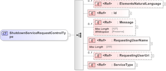 XSD Diagram of ShutdownServiceRequestControlType