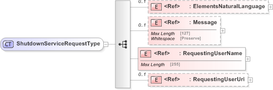 XSD Diagram of ShutdownServiceRequestType