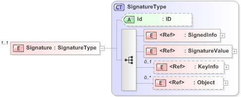 XSD Diagram of Signature