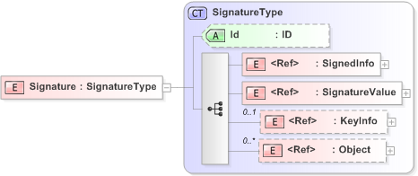 XSD Diagram of Signature