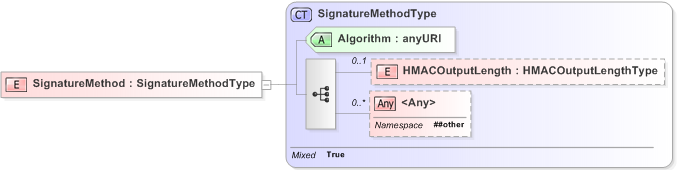 XSD Diagram of SignatureMethod