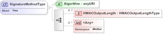 XSD Diagram of SignatureMethodType