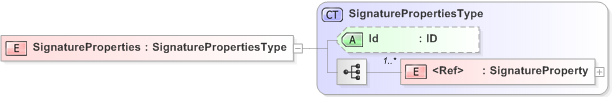 XSD Diagram of SignatureProperties