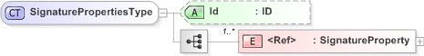 XSD Diagram of SignaturePropertiesType