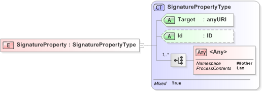 XSD Diagram of SignatureProperty