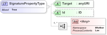 XSD Diagram of SignaturePropertyType