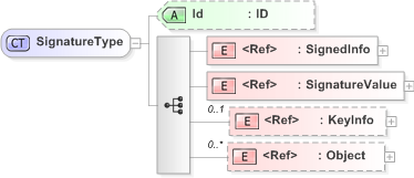 XSD Diagram of SignatureType