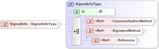 XSD Diagram of SignedInfo