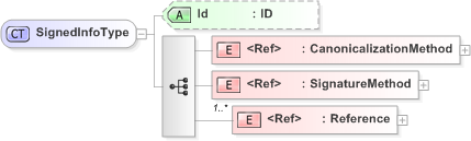 XSD Diagram of SignedInfoType