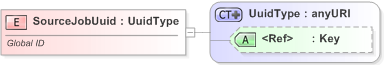 XSD Diagram of SourceJobUuid