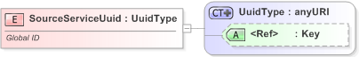 XSD Diagram of SourceServiceUuid