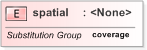 XSD Diagram of spatial