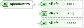 XSD Diagram of specialAttrs