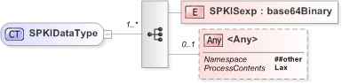 XSD Diagram of SPKIDataType