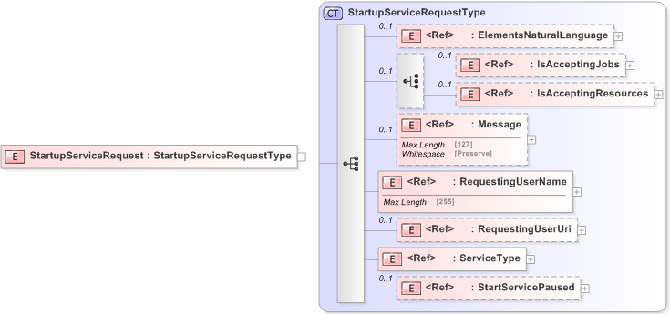 XSD Diagram of StartupServiceRequest