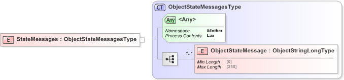 XSD Diagram of StateMessages