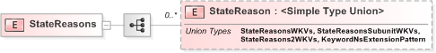 XSD Diagram of StateReasons