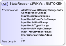 XSD Diagram of StateReasons2WKVs