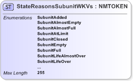 XSD Diagram of StateReasonsSubunitWKVs