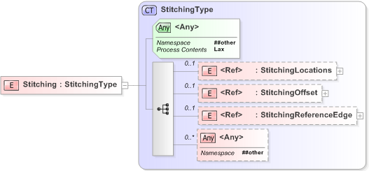 XSD Diagram of Stitching