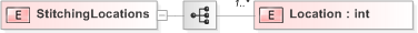 XSD Diagram of StitchingLocations