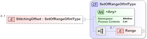 XSD Diagram of StitchingOffset