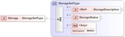 XSD Diagram of Storage