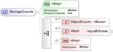 XSD Diagram of StorageCounts