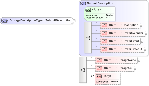 XSD Diagram of StorageDescriptionType