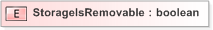 XSD Diagram of StorageIsRemovable
