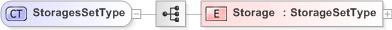 XSD Diagram of StoragesSetType