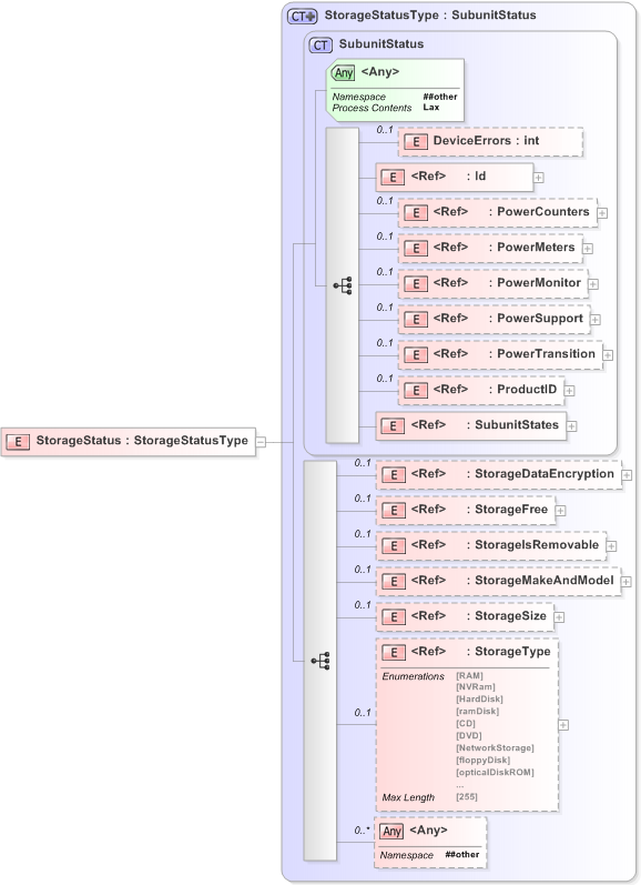 XSD Diagram of StorageStatus