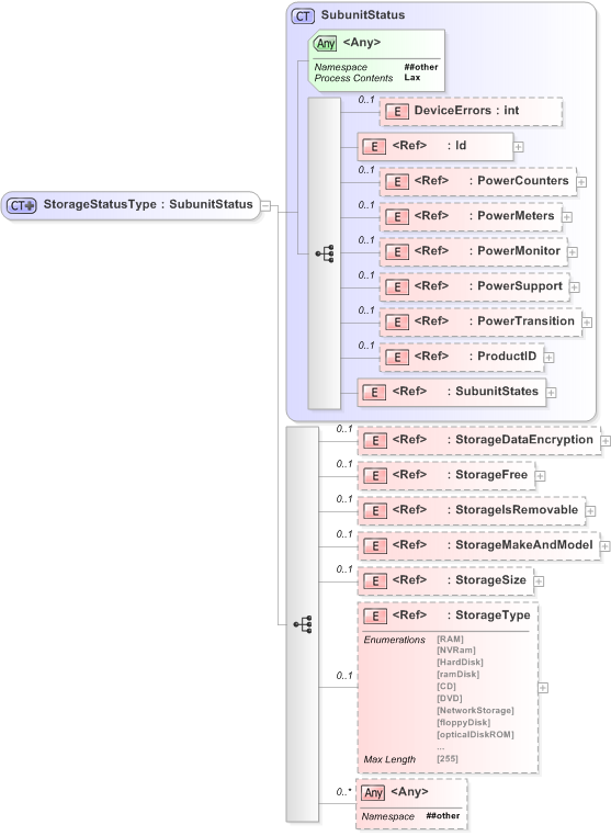 XSD Diagram of StorageStatusType