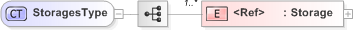 XSD Diagram of StoragesType